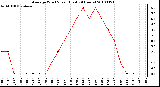 Milwaukee Weather Average Wind Speed (Last 24 Hours)