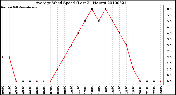 Milwaukee Weather Average Wind Speed (Last 24 Hours)