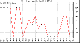 Milwaukee Weather Wind Direction (By Day)