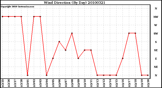 Milwaukee Weather Wind Direction (By Day)