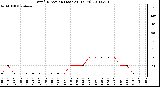 Milwaukee Weather Wind Direction (Last 24 Hours)