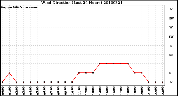 Milwaukee Weather Wind Direction (Last 24 Hours)