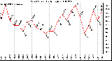 Milwaukee Weather Wind Speed Daily High