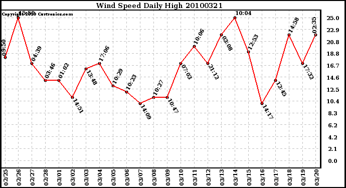 Milwaukee Weather Wind Speed Daily High