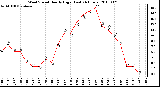 Milwaukee Weather Wind Speed Hourly High (Last 24 Hours)