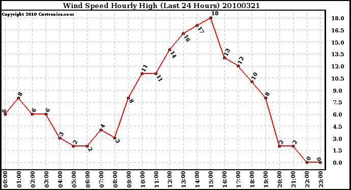 Milwaukee Weather Wind Speed Hourly High (Last 24 Hours)