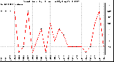 Milwaukee Weather Wind Daily High Direction (By Day)