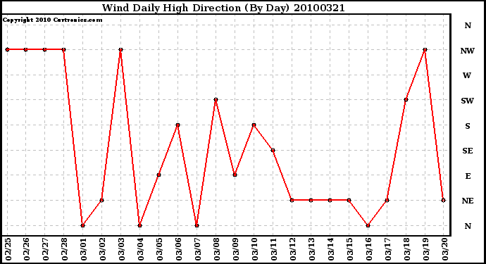 Milwaukee Weather Wind Daily High Direction (By Day)