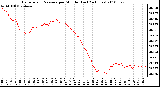 Milwaukee Weather Barometric Pressure per Minute (Last 24 Hours)