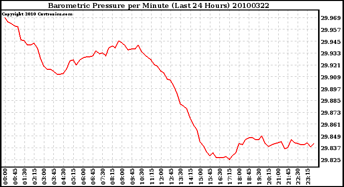 Milwaukee Weather Barometric Pressure per Minute (Last 24 Hours)