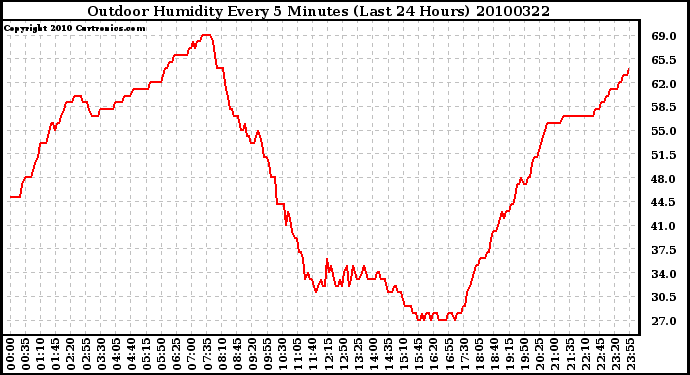 Milwaukee Weather Outdoor Humidity Every 5 Minutes (Last 24 Hours)