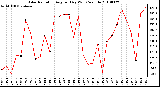 Milwaukee Weather Solar Radiation Avg per Day W/m2/minute