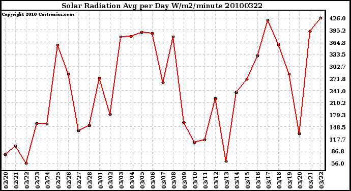 Milwaukee Weather Solar Radiation Avg per Day W/m2/minute