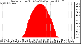 Milwaukee Weather Solar Radiation per Minute W/m2 (Last 24 Hours)