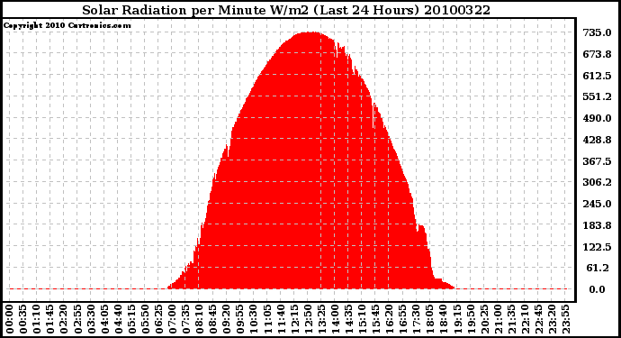 Milwaukee Weather Solar Radiation per Minute W/m2 (Last 24 Hours)