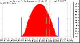 Milwaukee Weather Solar Radiation & Day Average per Minute W/m2 (Today)