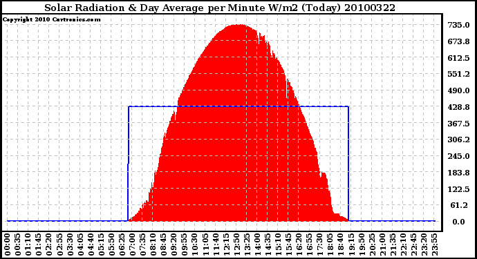 Milwaukee Weather Solar Radiation & Day Average per Minute W/m2 (Today)