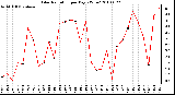 Milwaukee Weather Solar Radiation per Day KW/m2