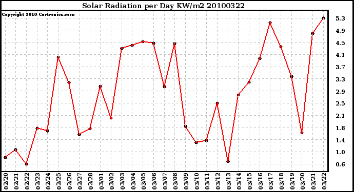 Milwaukee Weather Solar Radiation per Day KW/m2