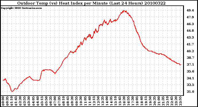 Milwaukee Weather Outdoor Temp (vs) Heat Index per Minute (Last 24 Hours)