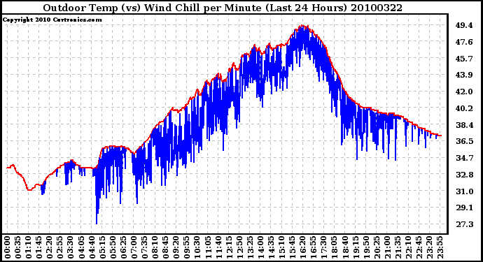 Milwaukee Weather Outdoor Temp (vs) Wind Chill per Minute (Last 24 Hours)