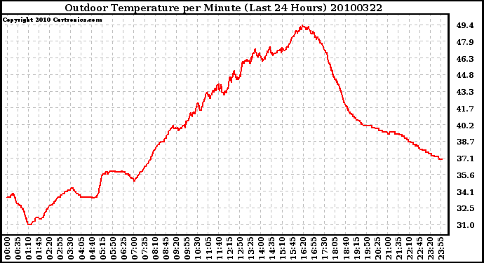 Milwaukee Weather Outdoor Temperature per Minute (Last 24 Hours)