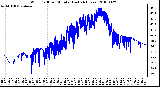 Milwaukee Weather Wind Chill per Minute (Last 24 Hours)