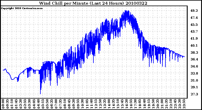 Milwaukee Weather Wind Chill per Minute (Last 24 Hours)