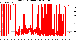 Milwaukee Weather Wind Direction (Last 24 Hours)