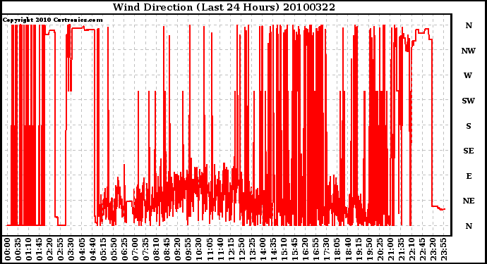 Milwaukee Weather Wind Direction (Last 24 Hours)