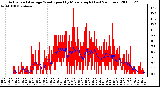 Milwaukee Weather Actual and Average Wind Speed by Minute mph (Last 24 Hours)