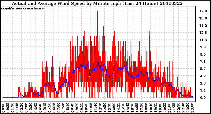 Milwaukee Weather Actual and Average Wind Speed by Minute mph (Last 24 Hours)