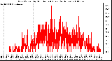 Milwaukee Weather Wind Speed by Minute mph (Last 24 Hours)