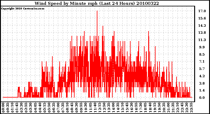 Milwaukee Weather Wind Speed by Minute mph (Last 24 Hours)