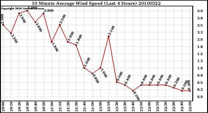 Milwaukee Weather 10 Minute Average Wind Speed (Last 4 Hours)