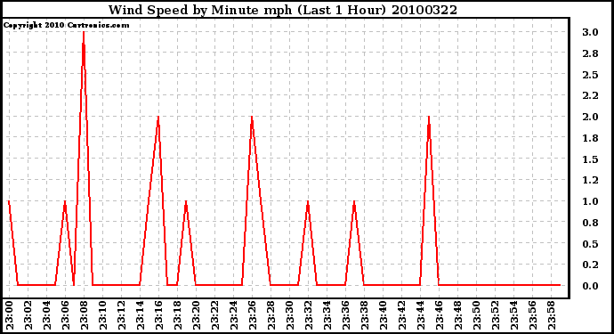 Milwaukee Weather Wind Speed by Minute mph (Last 1 Hour)