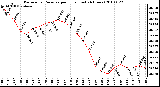 Milwaukee Weather Barometric Pressure per Hour (Last 24 Hours)