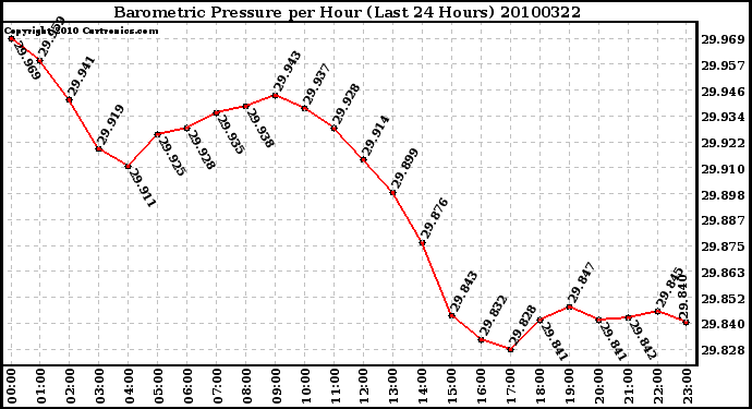 Milwaukee Weather Barometric Pressure per Hour (Last 24 Hours)