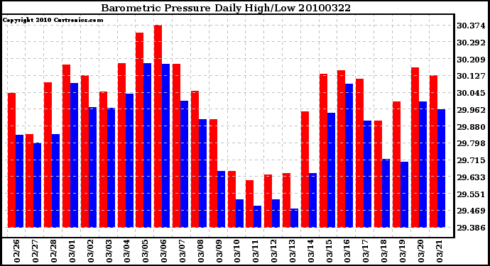 Milwaukee Weather Barometric Pressure Daily High/Low