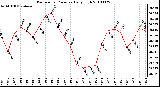 Milwaukee Weather Barometric Pressure Daily High