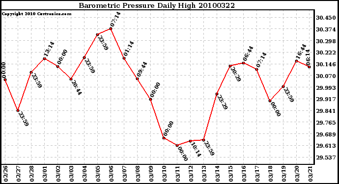 Milwaukee Weather Barometric Pressure Daily High