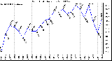 Milwaukee Weather Wind Chill Daily Low