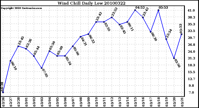 Milwaukee Weather Wind Chill Daily Low