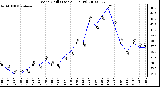 Milwaukee Weather Wind Chill (Last 24 Hours)