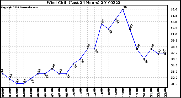 Milwaukee Weather Wind Chill (Last 24 Hours)