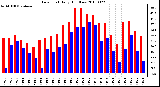 Milwaukee Weather Dew Point Daily High/Low