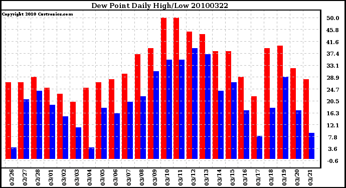 Milwaukee Weather Dew Point Daily High/Low