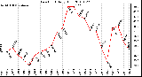 Milwaukee Weather Dew Point Daily High