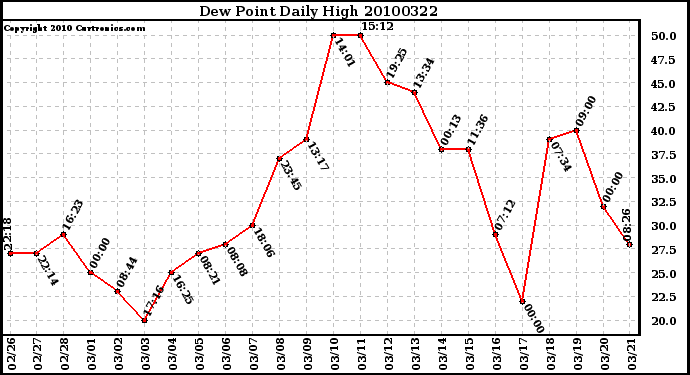 Milwaukee Weather Dew Point Daily High