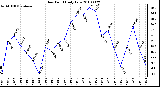 Milwaukee Weather Dew Point Daily Low